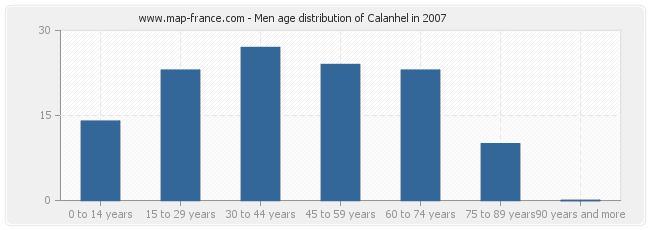 Men age distribution of Calanhel in 2007
