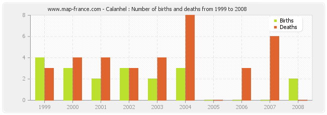 Calanhel : Number of births and deaths from 1999 to 2008