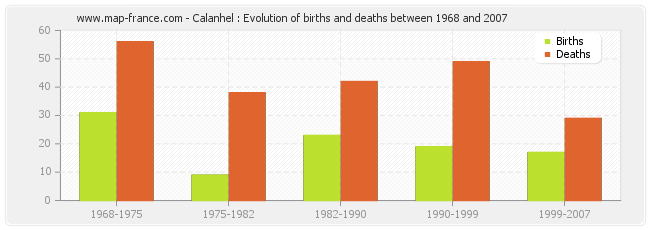 Calanhel : Evolution of births and deaths between 1968 and 2007