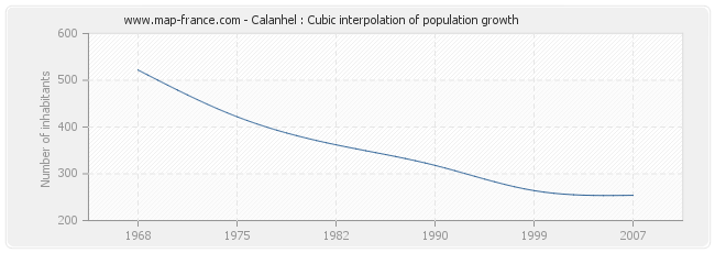 Calanhel : Cubic interpolation of population growth