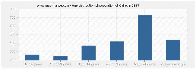 Age distribution of population of Callac in 1999