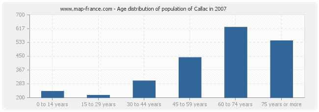 Age distribution of population of Callac in 2007