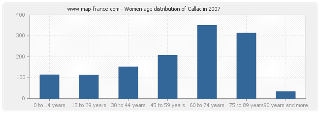 Women age distribution of Callac in 2007
