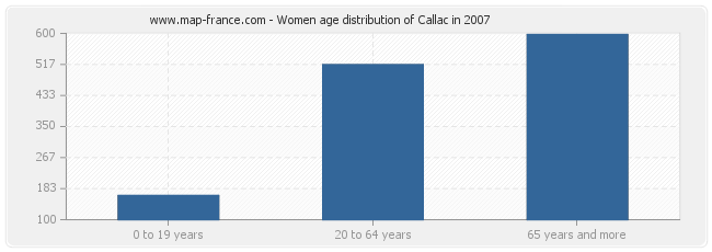 Women age distribution of Callac in 2007