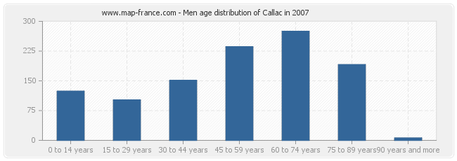 Men age distribution of Callac in 2007