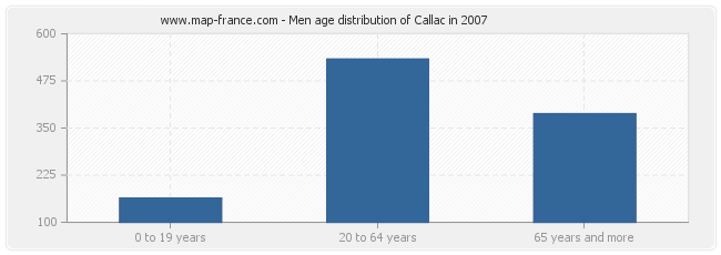Men age distribution of Callac in 2007