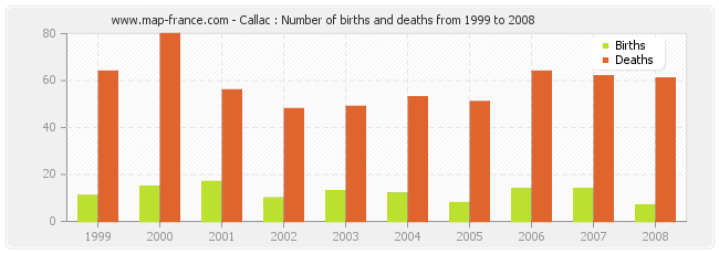 Callac : Number of births and deaths from 1999 to 2008