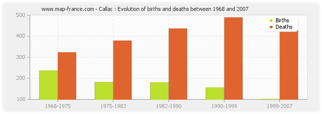 Callac : Evolution of births and deaths between 1968 and 2007