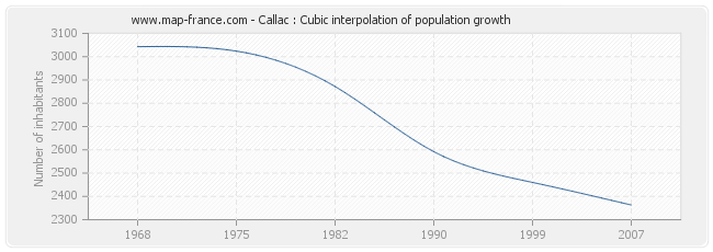 Callac : Cubic interpolation of population growth