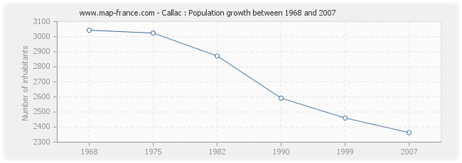 Population Callac