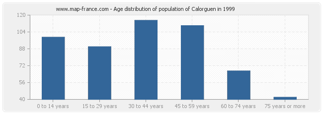 Age distribution of population of Calorguen in 1999