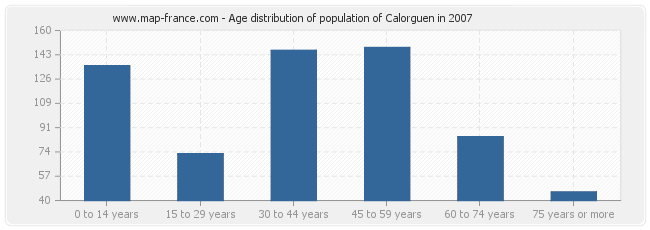 Age distribution of population of Calorguen in 2007