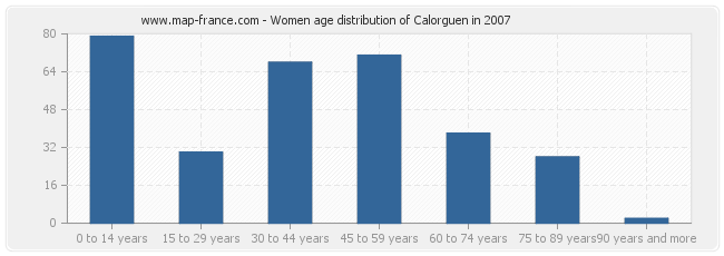 Women age distribution of Calorguen in 2007