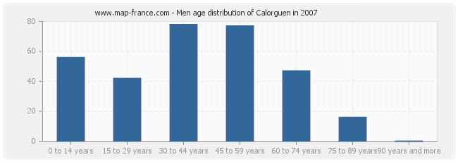 Men age distribution of Calorguen in 2007