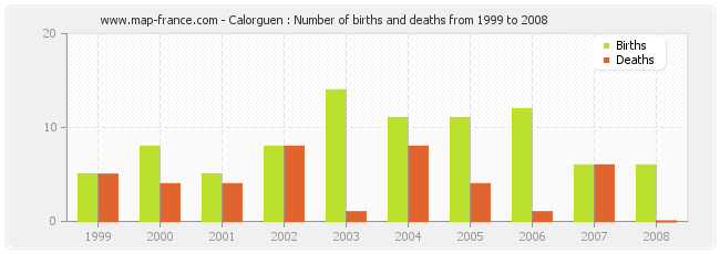 Calorguen : Number of births and deaths from 1999 to 2008