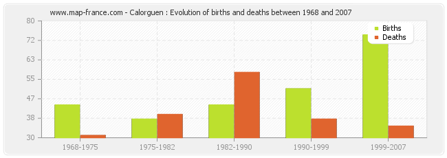 Calorguen : Evolution of births and deaths between 1968 and 2007