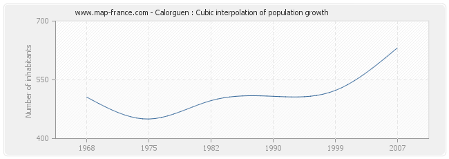 Calorguen : Cubic interpolation of population growth