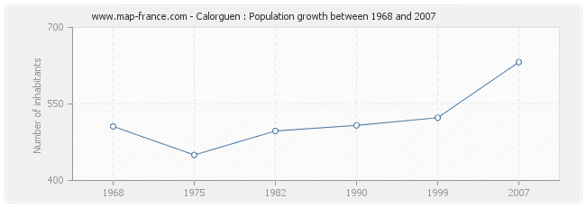 Population Calorguen