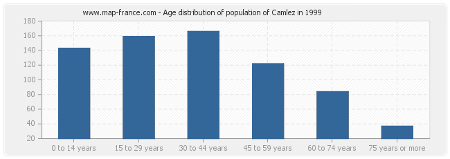 Age distribution of population of Camlez in 1999