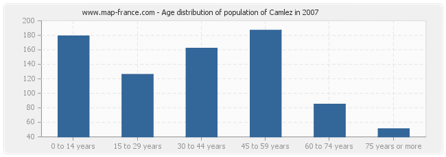 Age distribution of population of Camlez in 2007