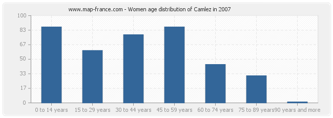 Women age distribution of Camlez in 2007