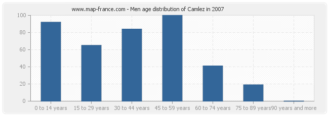 Men age distribution of Camlez in 2007