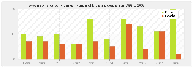 Camlez : Number of births and deaths from 1999 to 2008