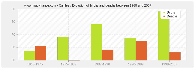 Camlez : Evolution of births and deaths between 1968 and 2007