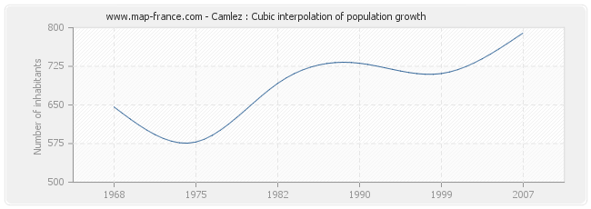 Camlez : Cubic interpolation of population growth