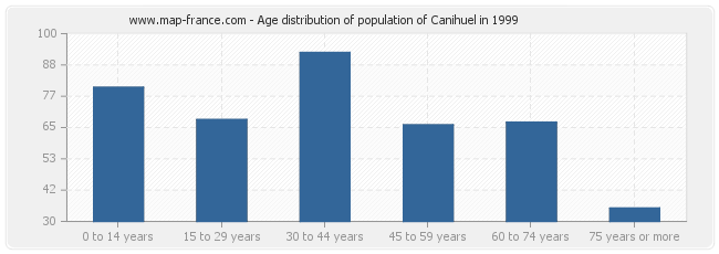Age distribution of population of Canihuel in 1999
