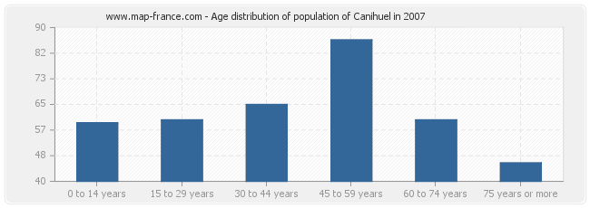 Age distribution of population of Canihuel in 2007