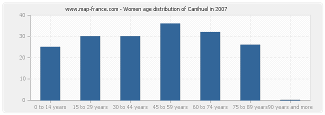 Women age distribution of Canihuel in 2007