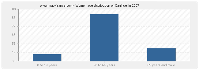 Women age distribution of Canihuel in 2007
