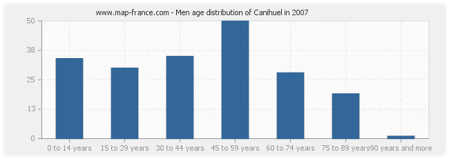 Men age distribution of Canihuel in 2007