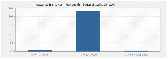 Men age distribution of Canihuel in 2007