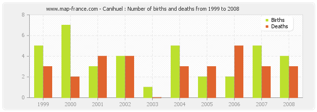 Canihuel : Number of births and deaths from 1999 to 2008