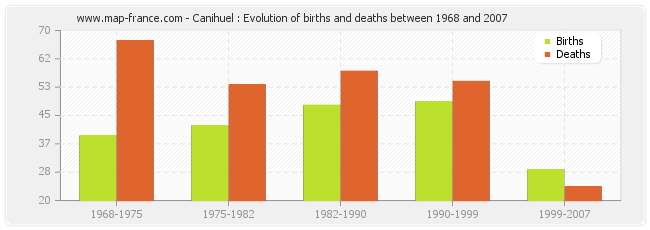 Canihuel : Evolution of births and deaths between 1968 and 2007