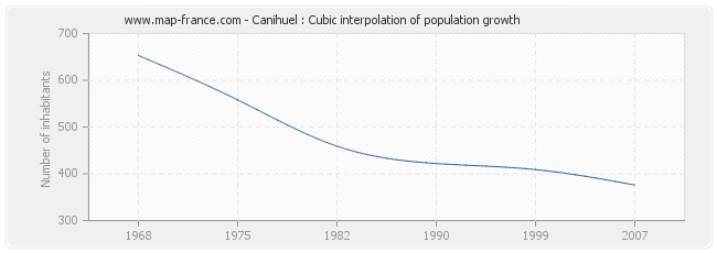 Canihuel : Cubic interpolation of population growth