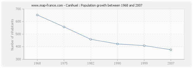 Population Canihuel