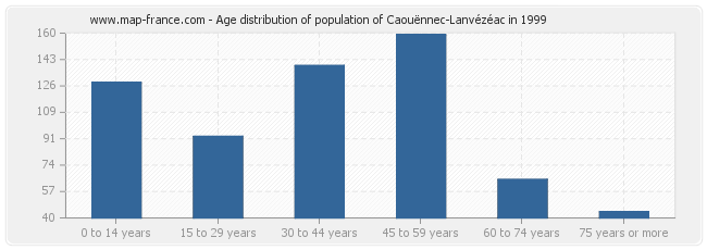Age distribution of population of Caouënnec-Lanvézéac in 1999