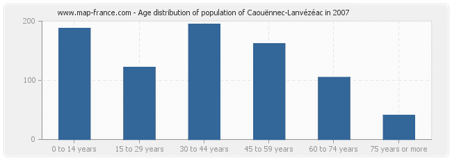 Age distribution of population of Caouënnec-Lanvézéac in 2007