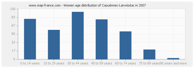 Women age distribution of Caouënnec-Lanvézéac in 2007
