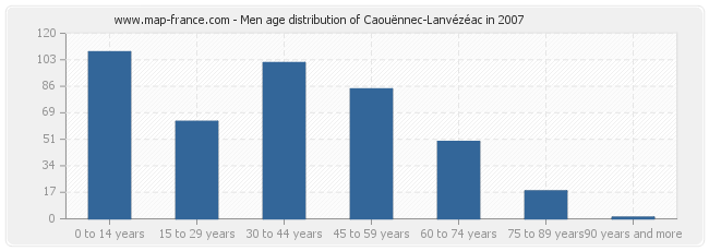 Men age distribution of Caouënnec-Lanvézéac in 2007