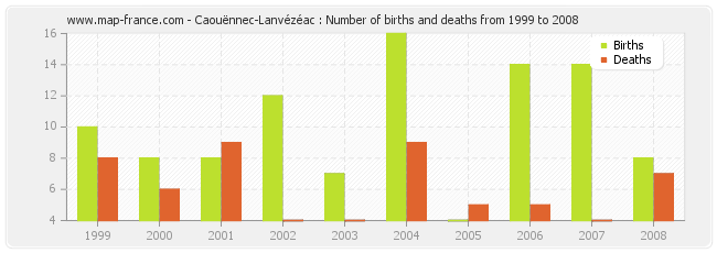 Caouënnec-Lanvézéac : Number of births and deaths from 1999 to 2008