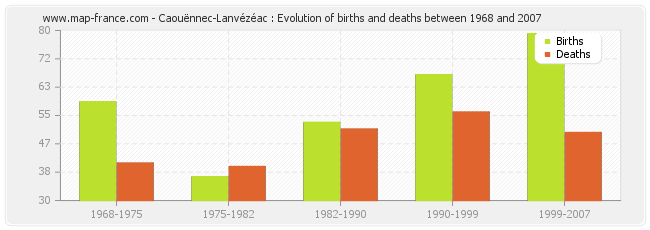 Caouënnec-Lanvézéac : Evolution of births and deaths between 1968 and 2007