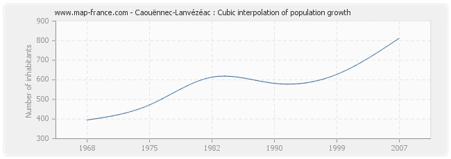 Caouënnec-Lanvézéac : Cubic interpolation of population growth