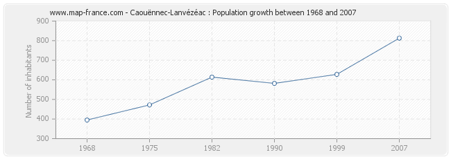 Population Caouënnec-Lanvézéac