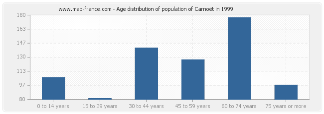 Age distribution of population of Carnoët in 1999