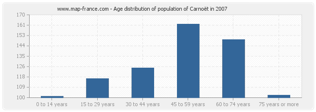 Age distribution of population of Carnoët in 2007