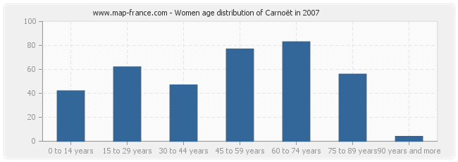 Women age distribution of Carnoët in 2007